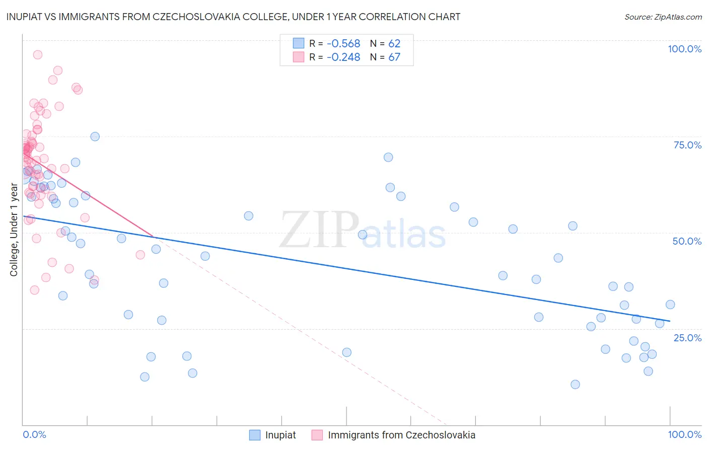 Inupiat vs Immigrants from Czechoslovakia College, Under 1 year