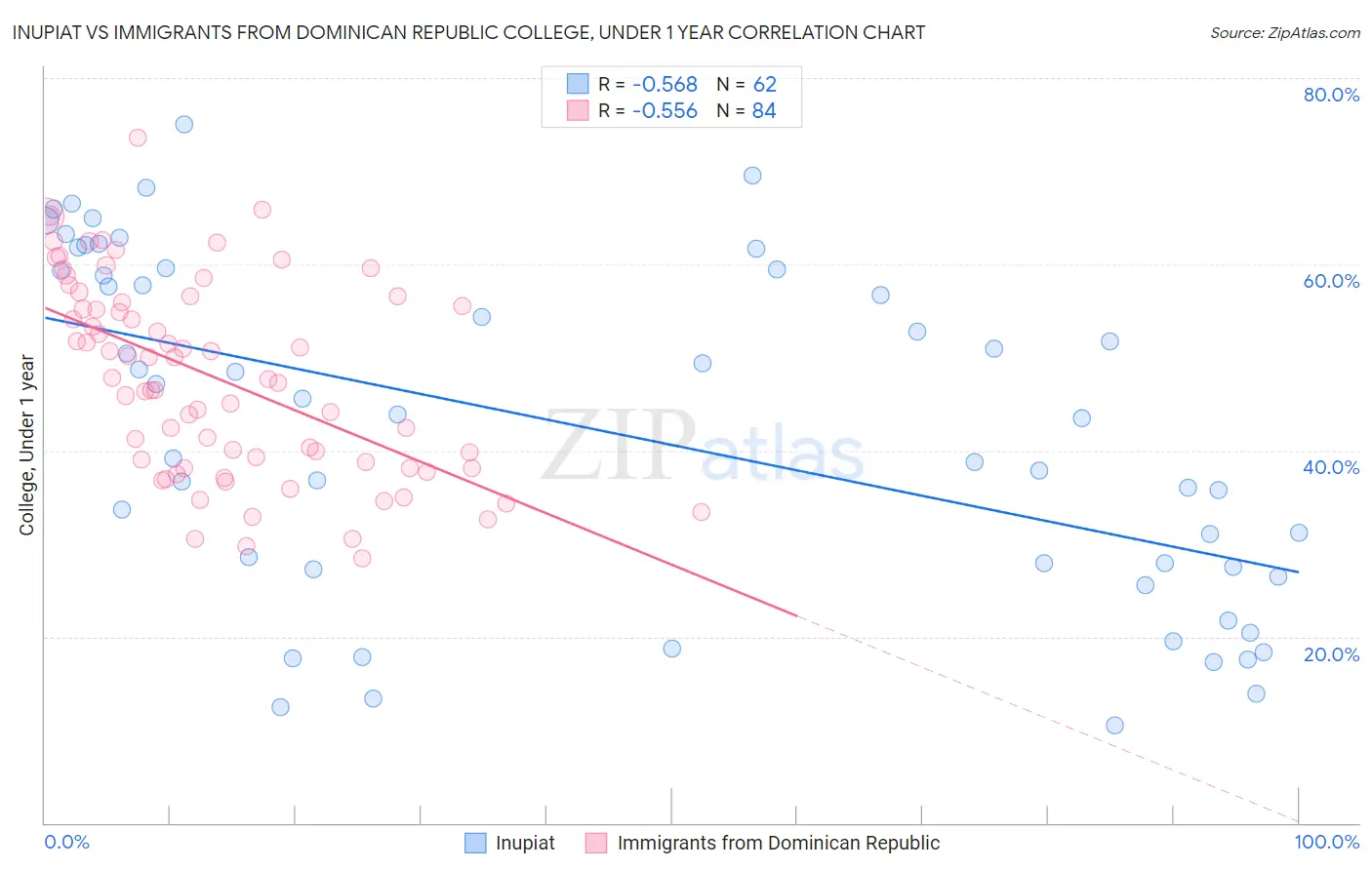 Inupiat vs Immigrants from Dominican Republic College, Under 1 year