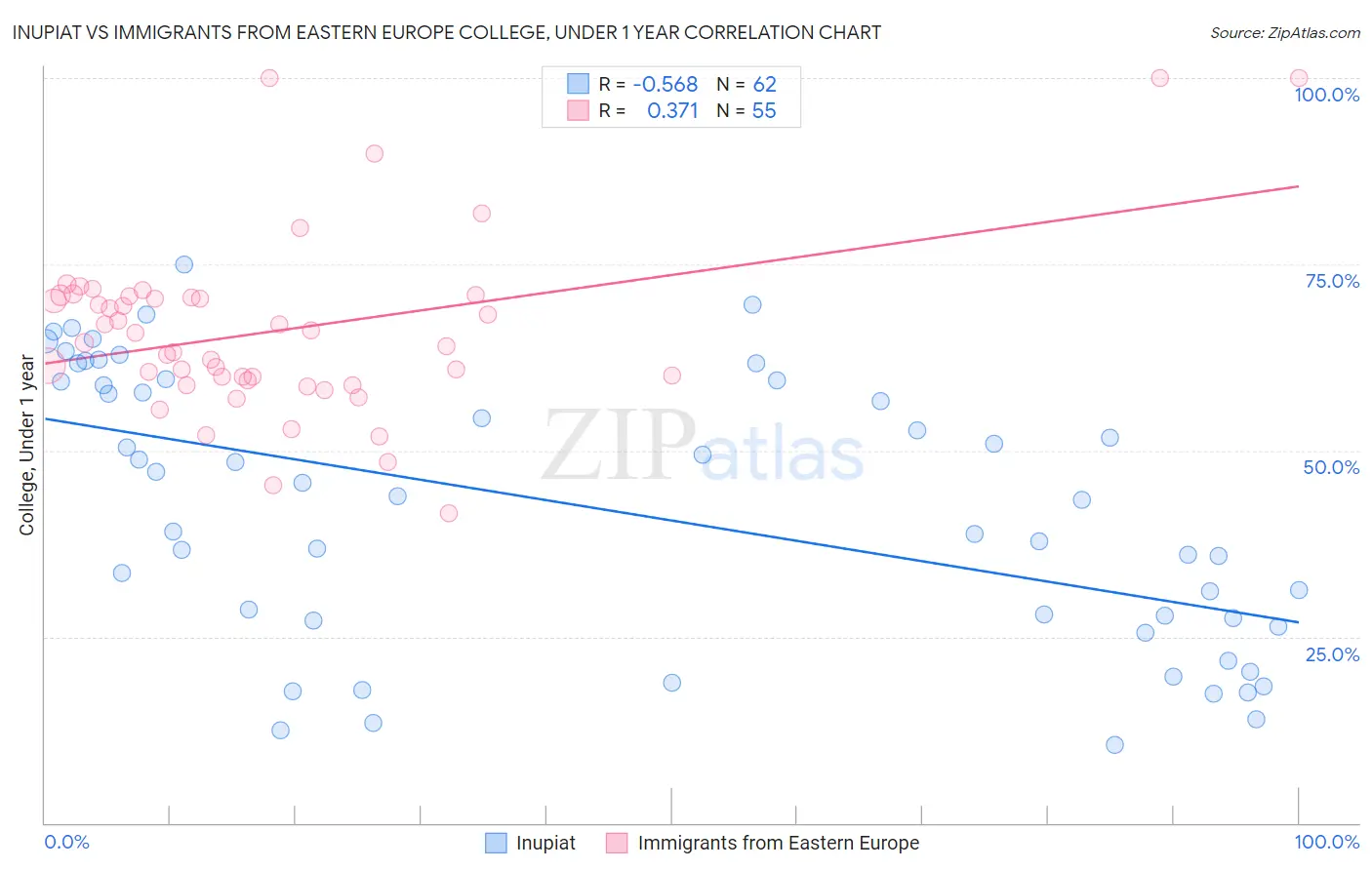 Inupiat vs Immigrants from Eastern Europe College, Under 1 year