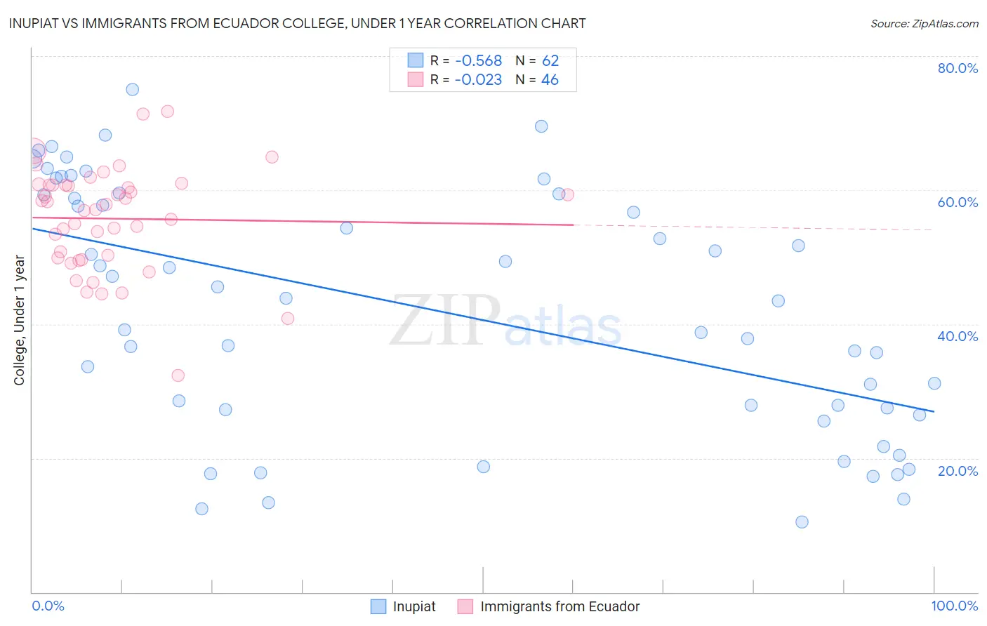 Inupiat vs Immigrants from Ecuador College, Under 1 year