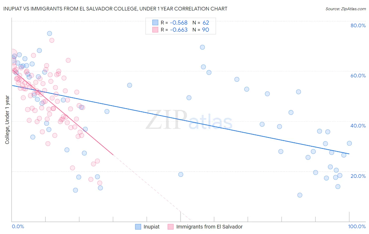 Inupiat vs Immigrants from El Salvador College, Under 1 year