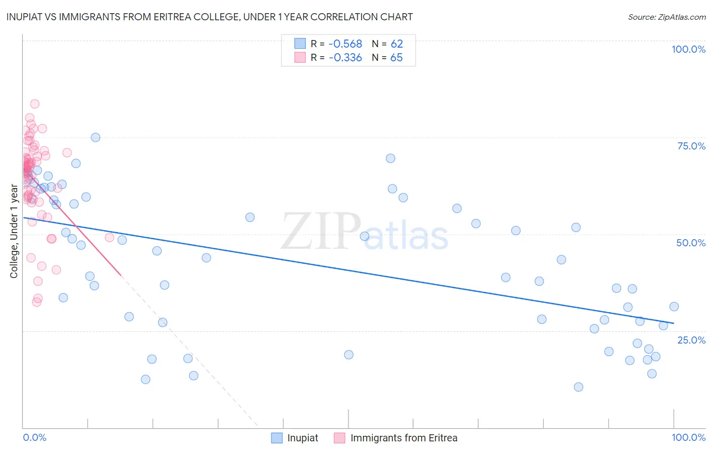 Inupiat vs Immigrants from Eritrea College, Under 1 year