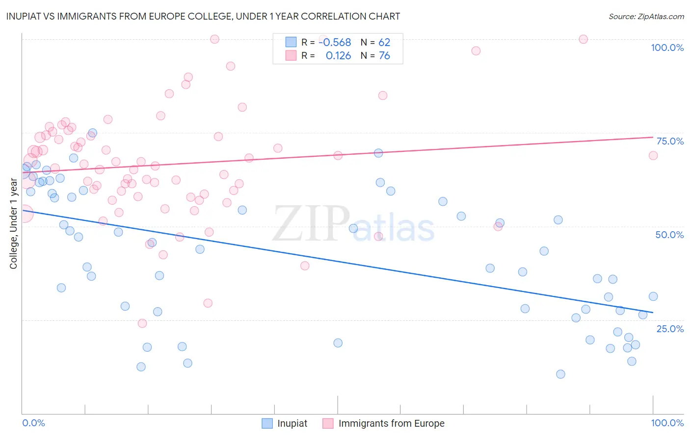 Inupiat vs Immigrants from Europe College, Under 1 year