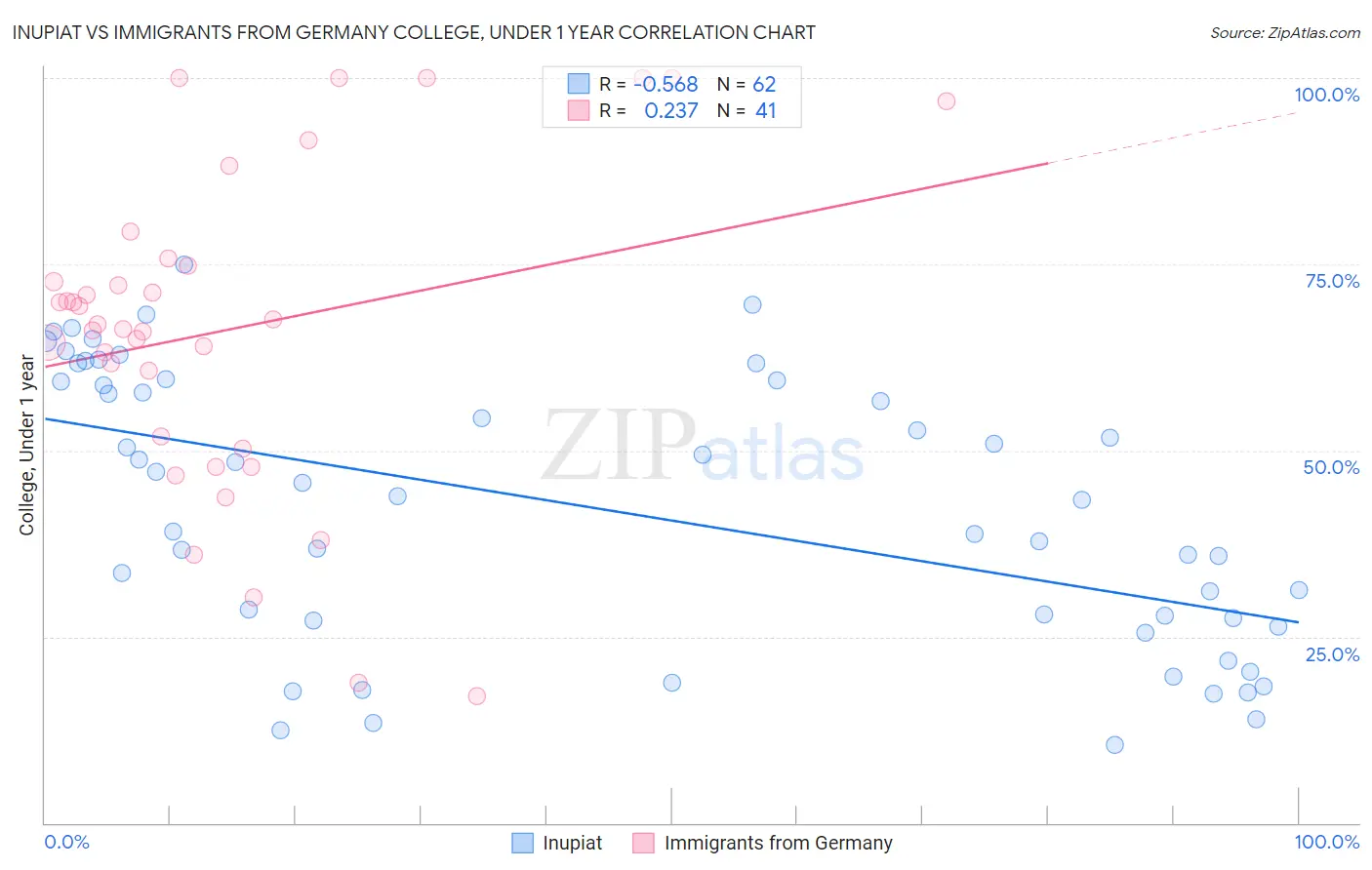 Inupiat vs Immigrants from Germany College, Under 1 year