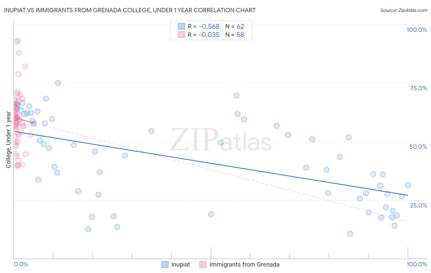 Inupiat vs Immigrants from Grenada College, Under 1 year