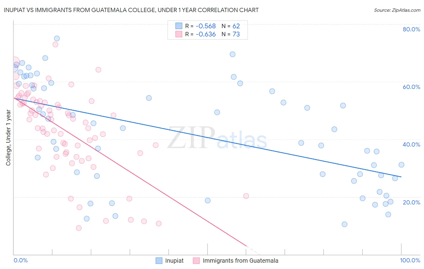 Inupiat vs Immigrants from Guatemala College, Under 1 year