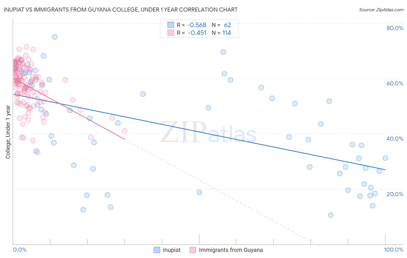 Inupiat vs Immigrants from Guyana College, Under 1 year