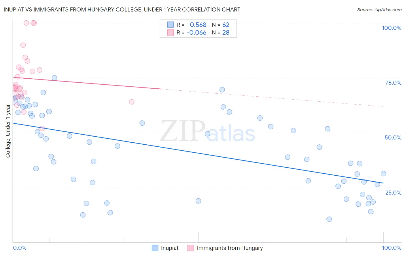 Inupiat vs Immigrants from Hungary College, Under 1 year