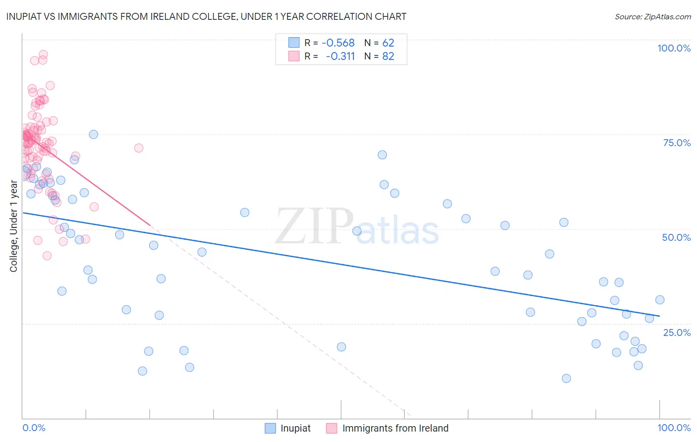 Inupiat vs Immigrants from Ireland College, Under 1 year