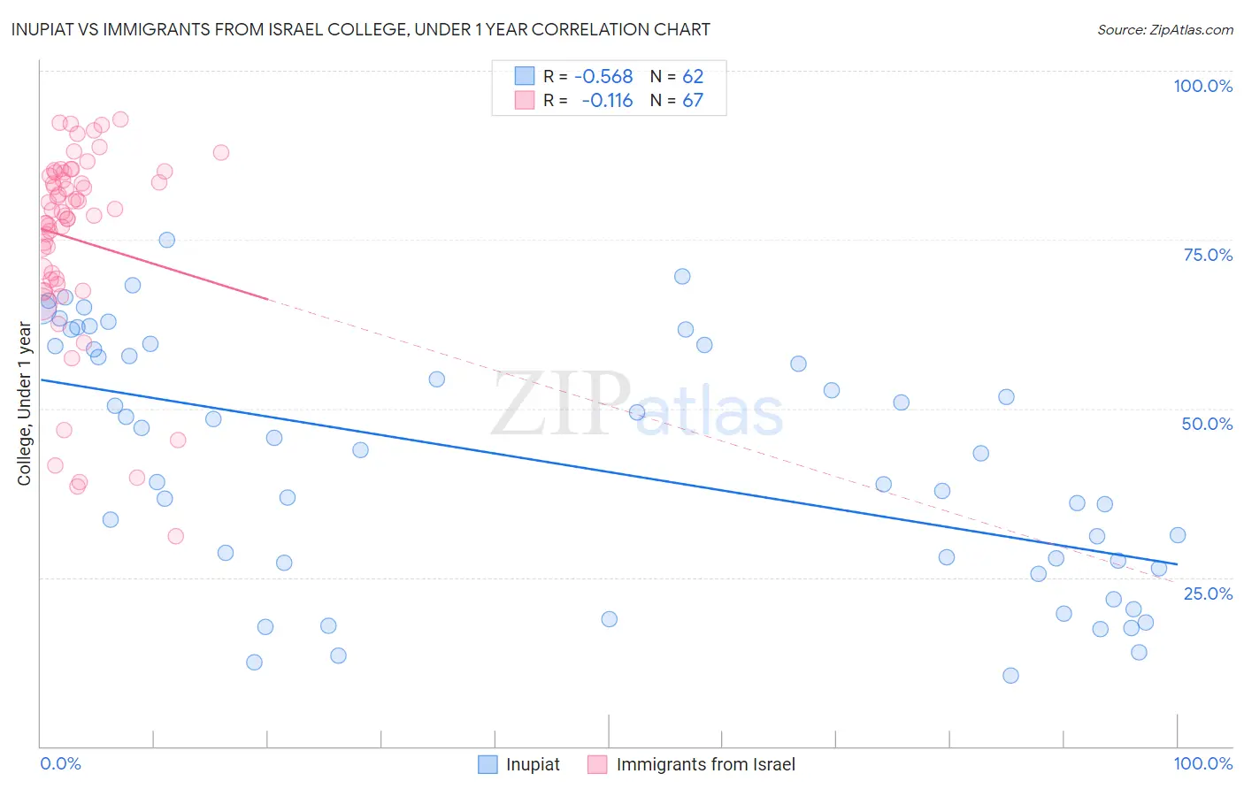Inupiat vs Immigrants from Israel College, Under 1 year