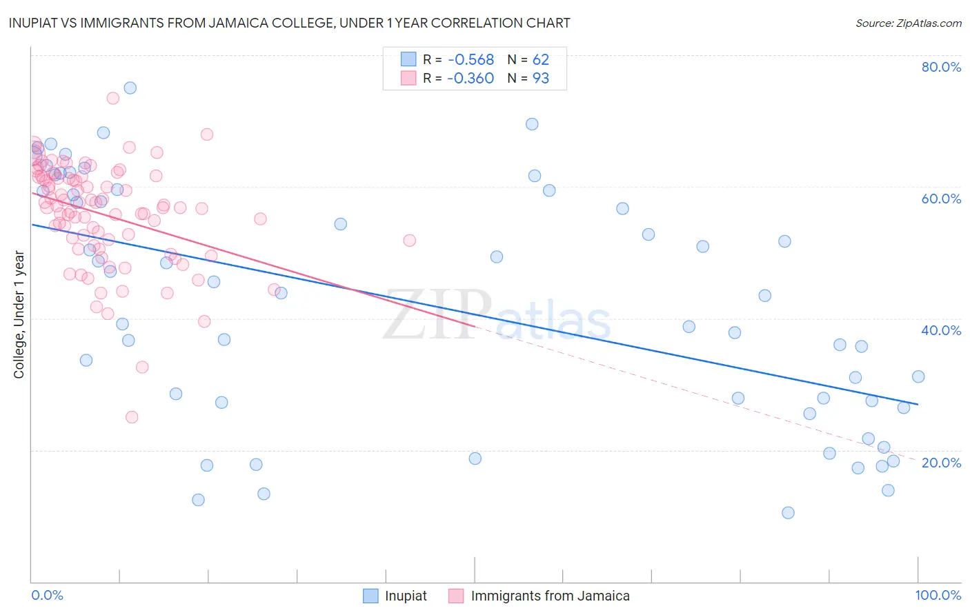 Inupiat vs Immigrants from Jamaica College, Under 1 year