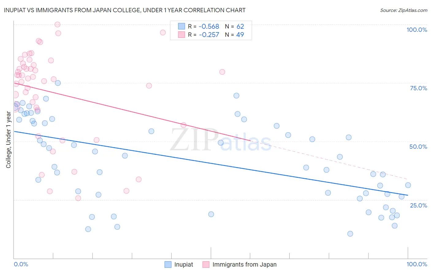 Inupiat vs Immigrants from Japan College, Under 1 year