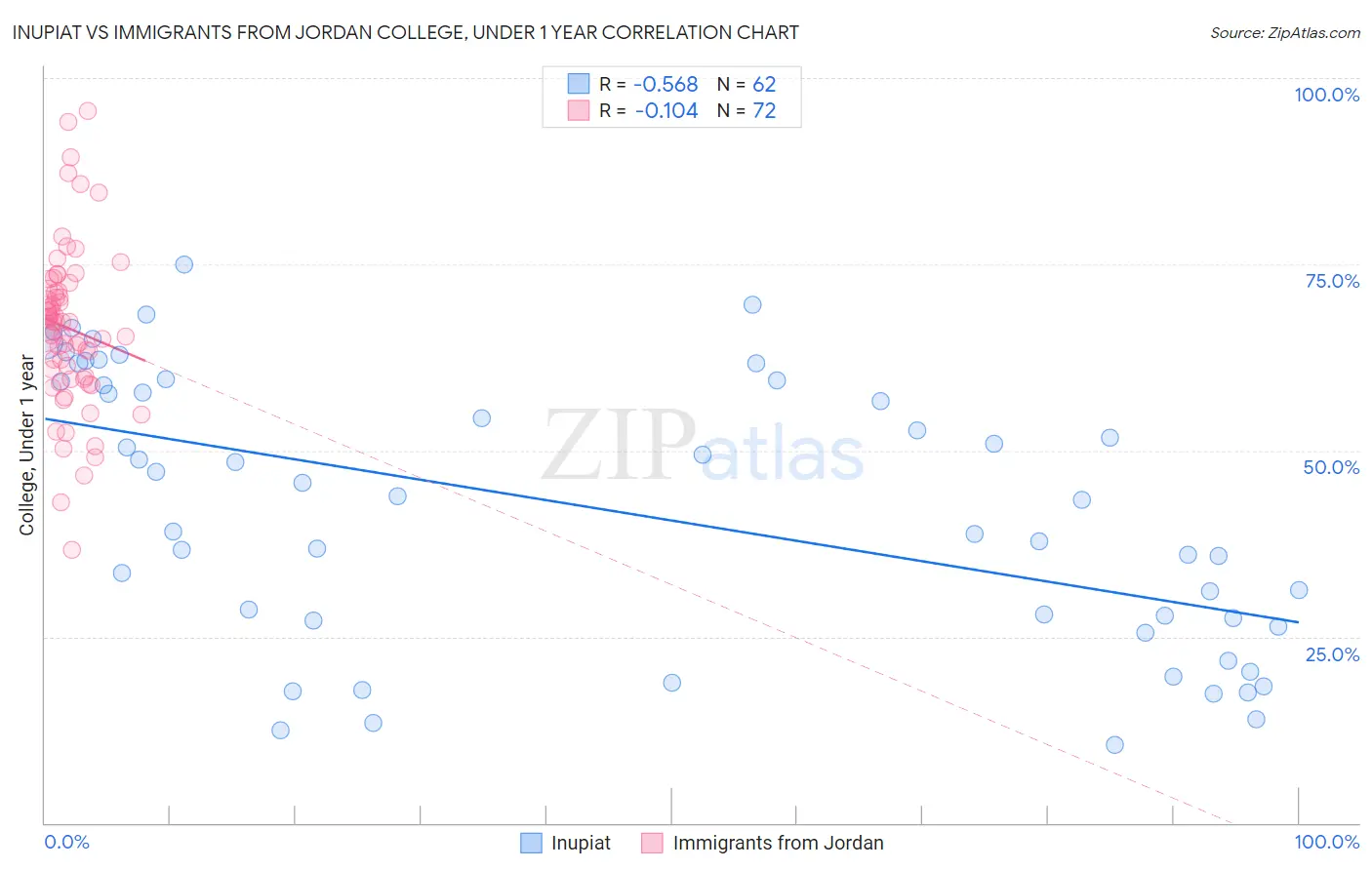 Inupiat vs Immigrants from Jordan College, Under 1 year