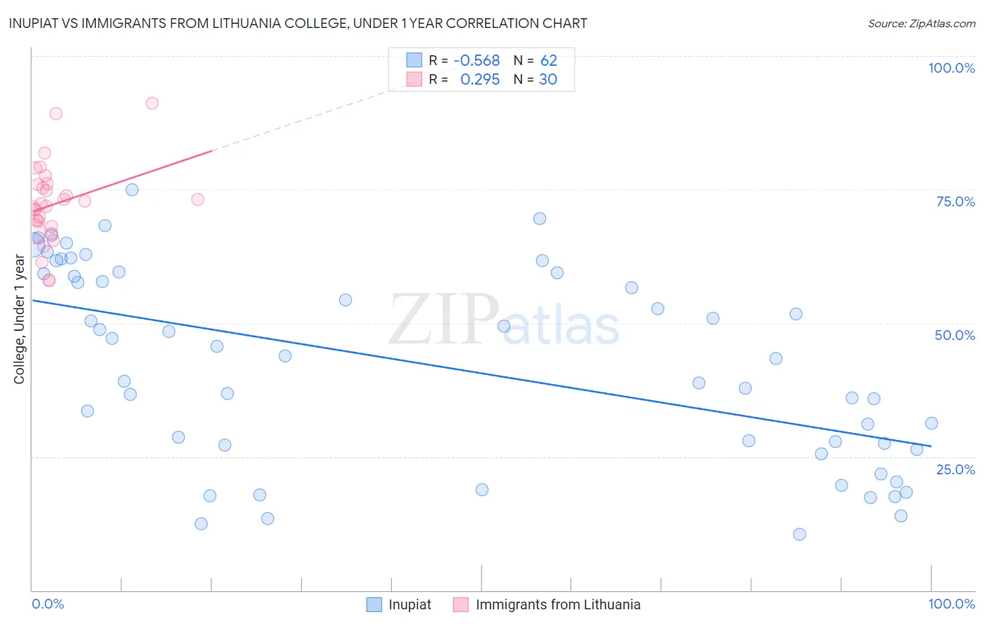 Inupiat vs Immigrants from Lithuania College, Under 1 year