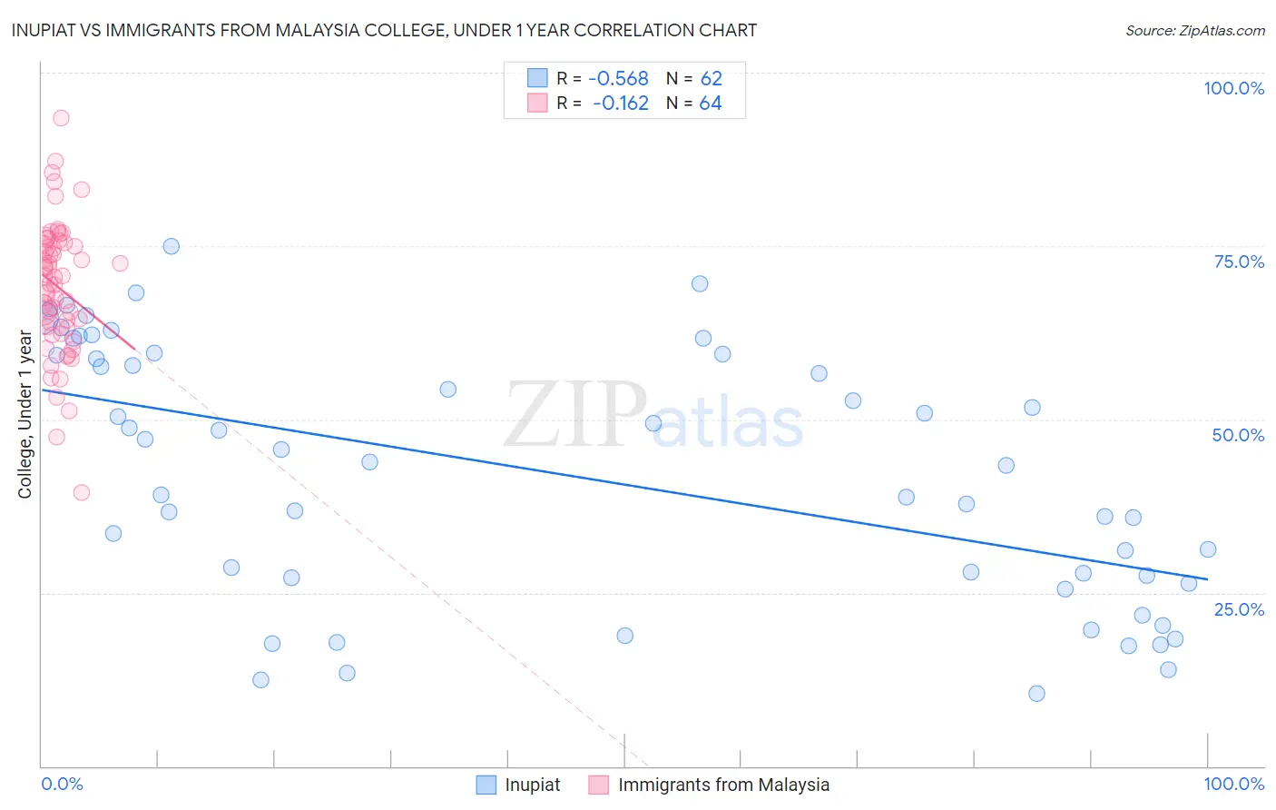 Inupiat vs Immigrants from Malaysia College, Under 1 year