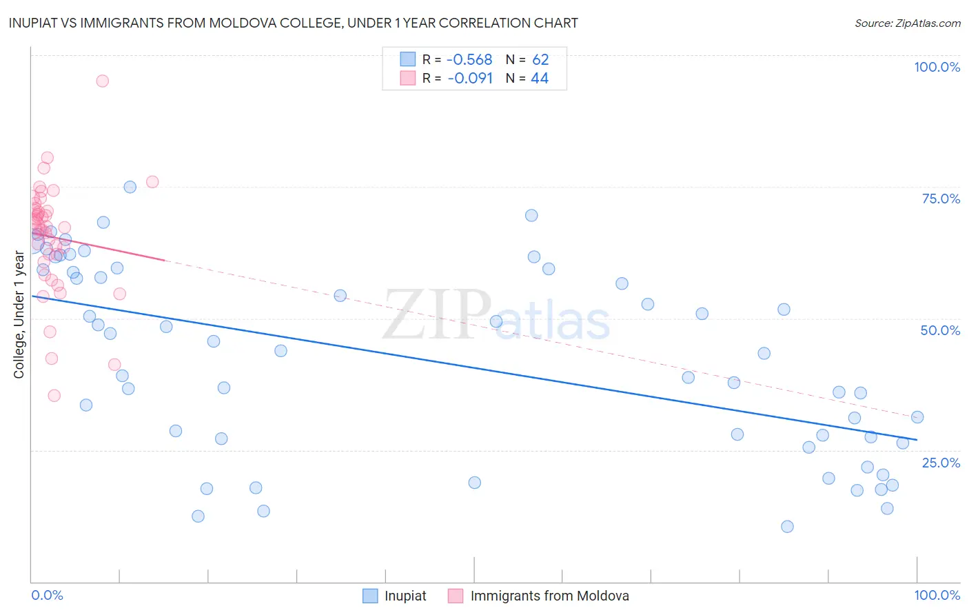 Inupiat vs Immigrants from Moldova College, Under 1 year