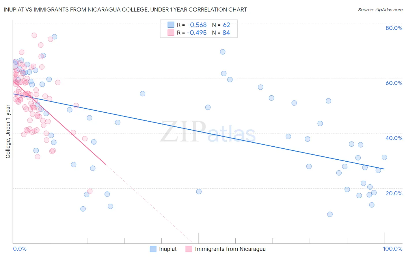 Inupiat vs Immigrants from Nicaragua College, Under 1 year