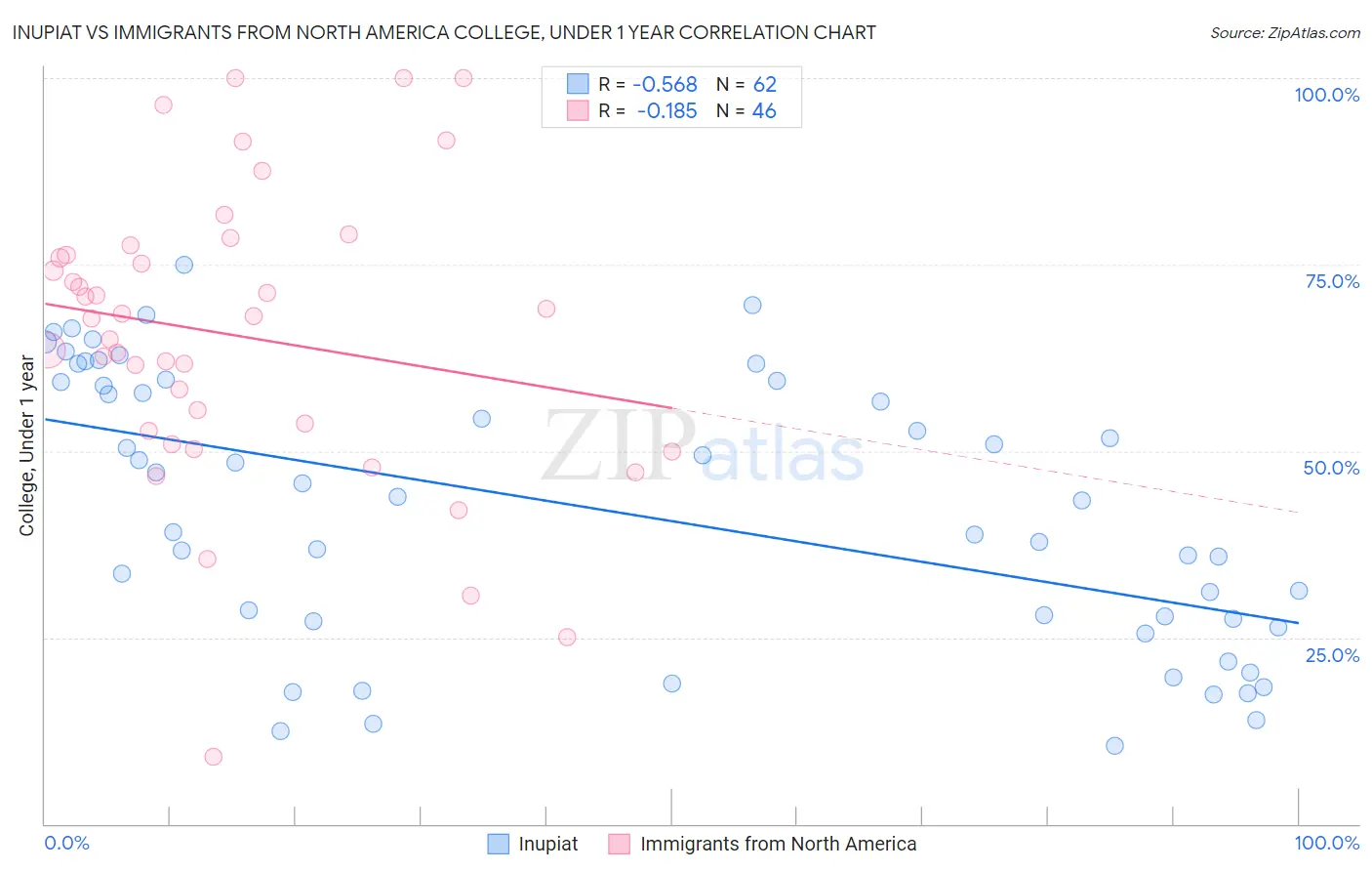 Inupiat vs Immigrants from North America College, Under 1 year