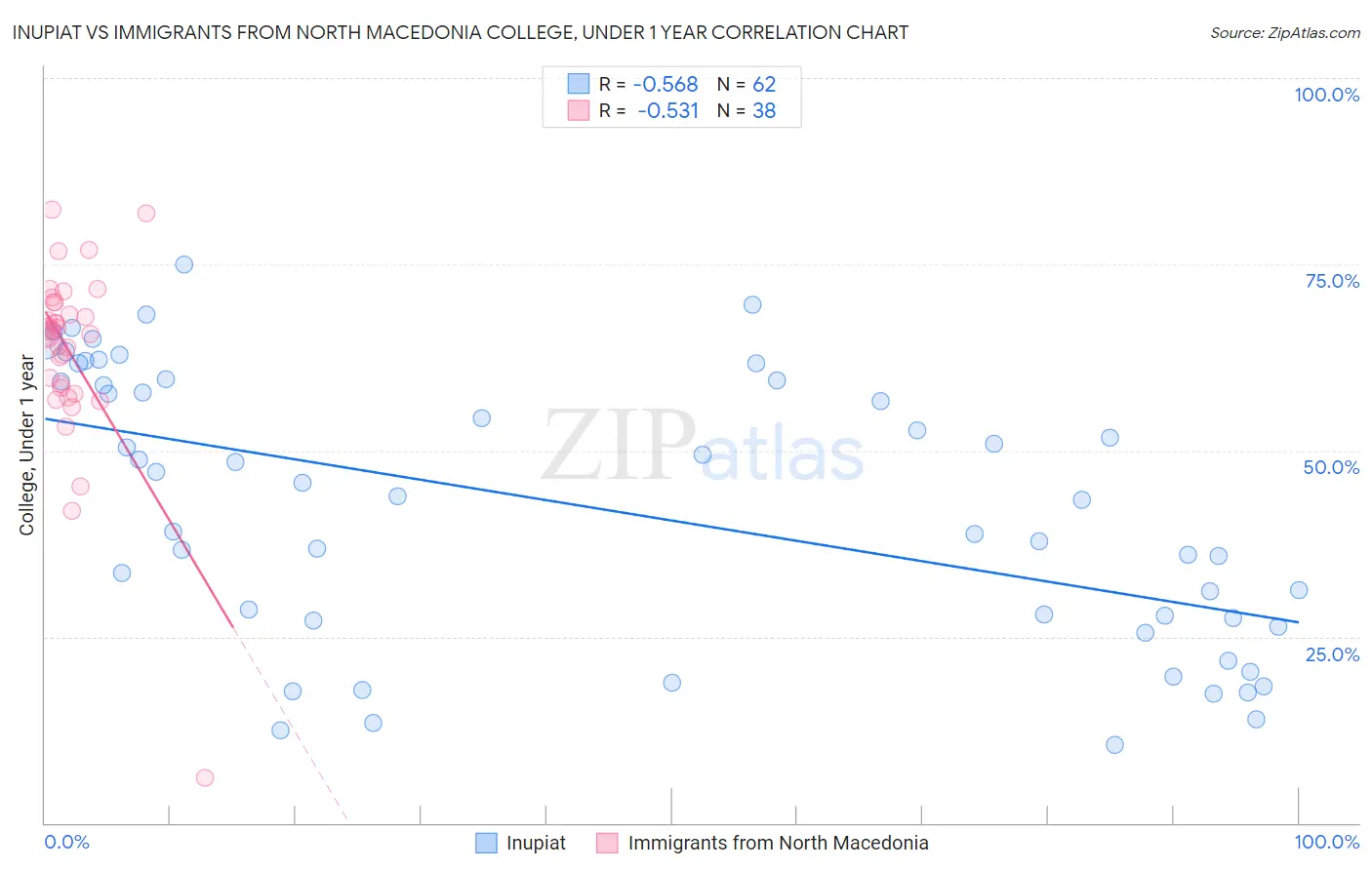 Inupiat vs Immigrants from North Macedonia College, Under 1 year