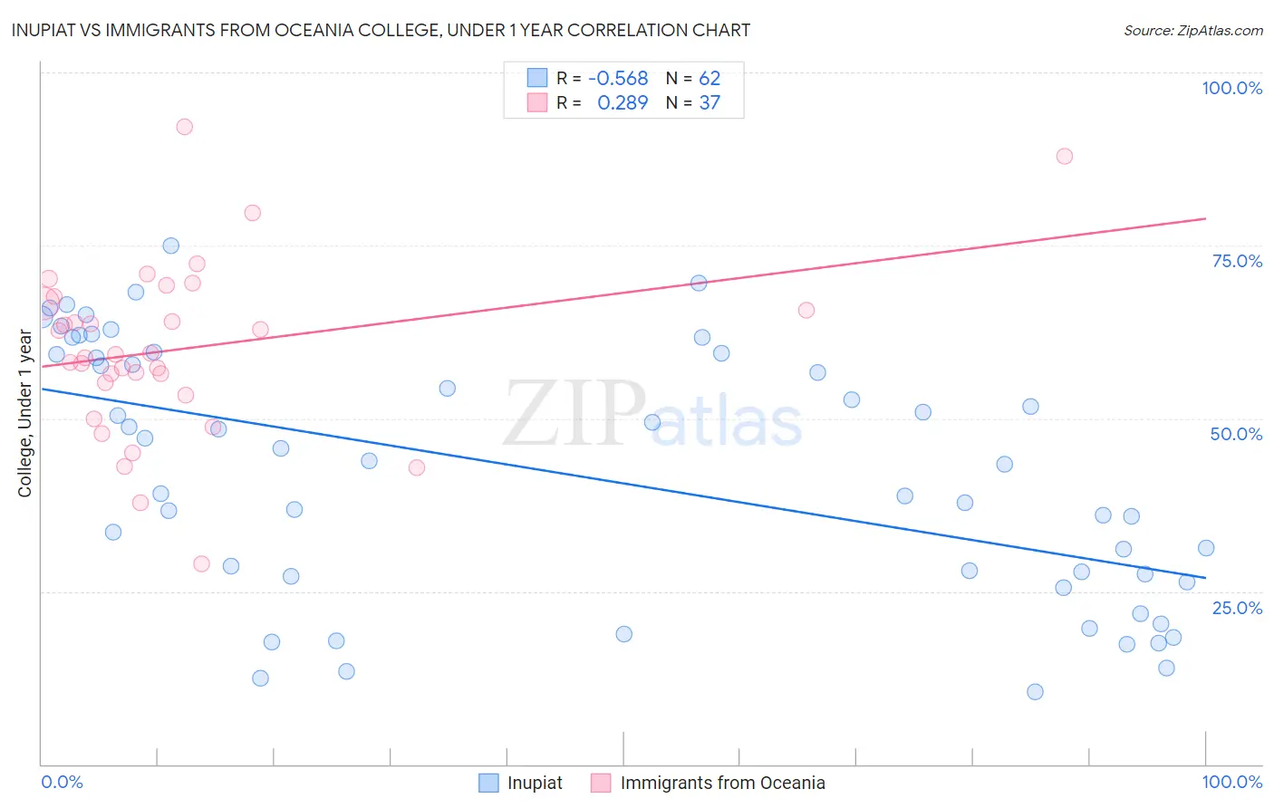 Inupiat vs Immigrants from Oceania College, Under 1 year