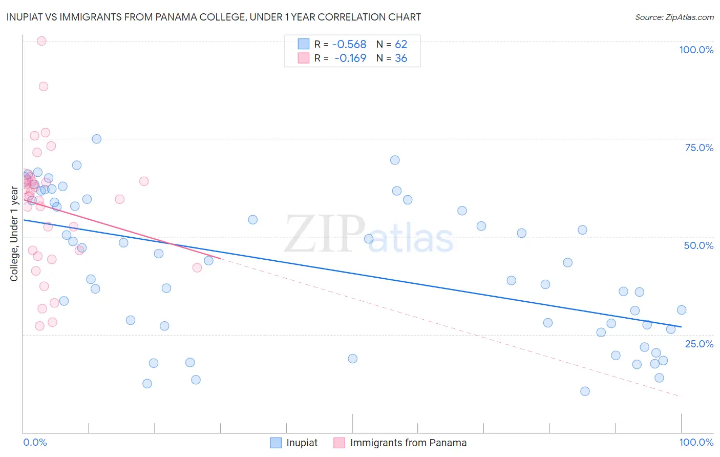 Inupiat vs Immigrants from Panama College, Under 1 year