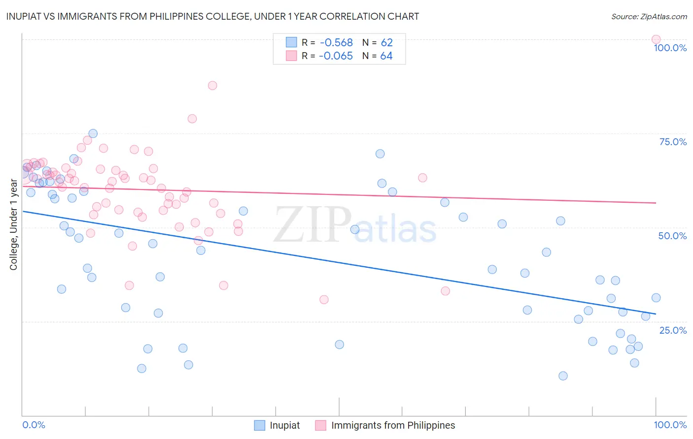 Inupiat vs Immigrants from Philippines College, Under 1 year