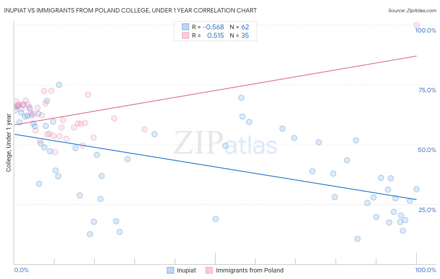 Inupiat vs Immigrants from Poland College, Under 1 year