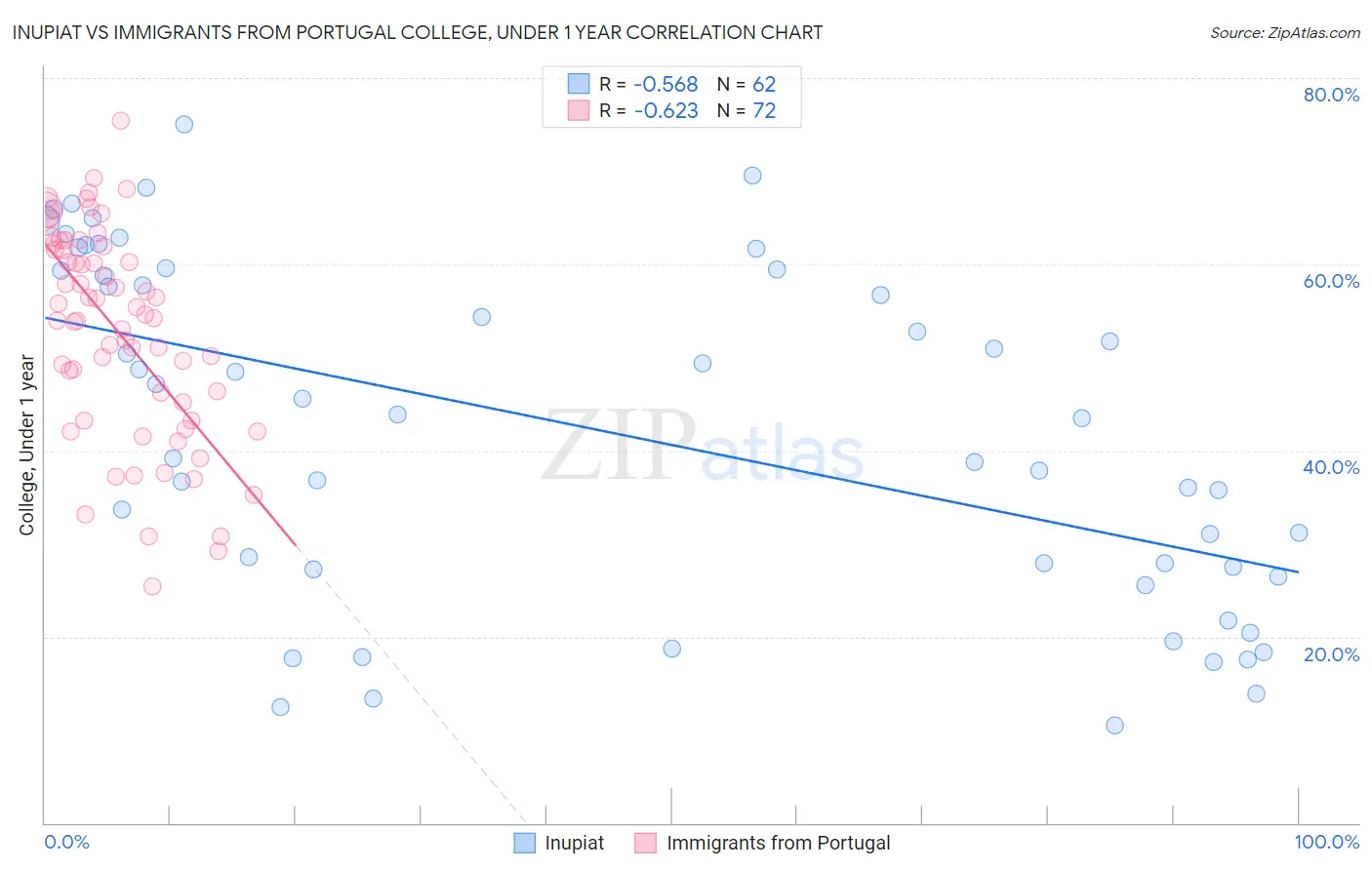 Inupiat vs Immigrants from Portugal College, Under 1 year
