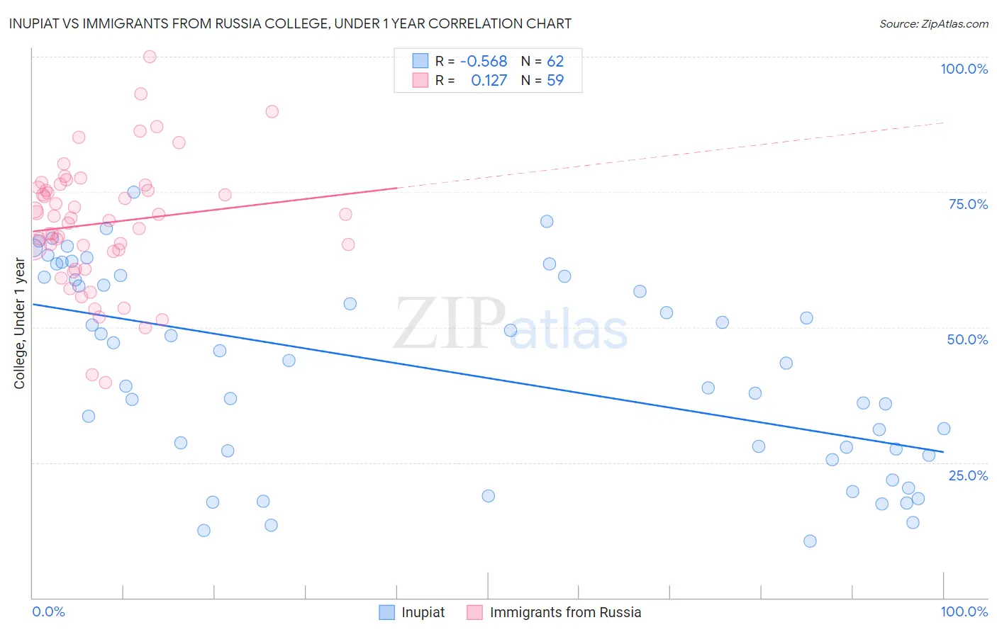Inupiat vs Immigrants from Russia College, Under 1 year