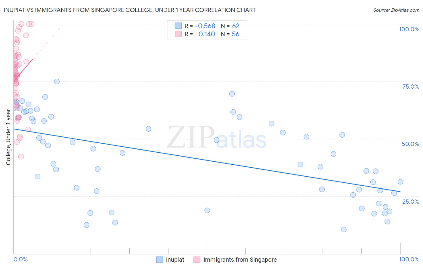 Inupiat vs Immigrants from Singapore College, Under 1 year