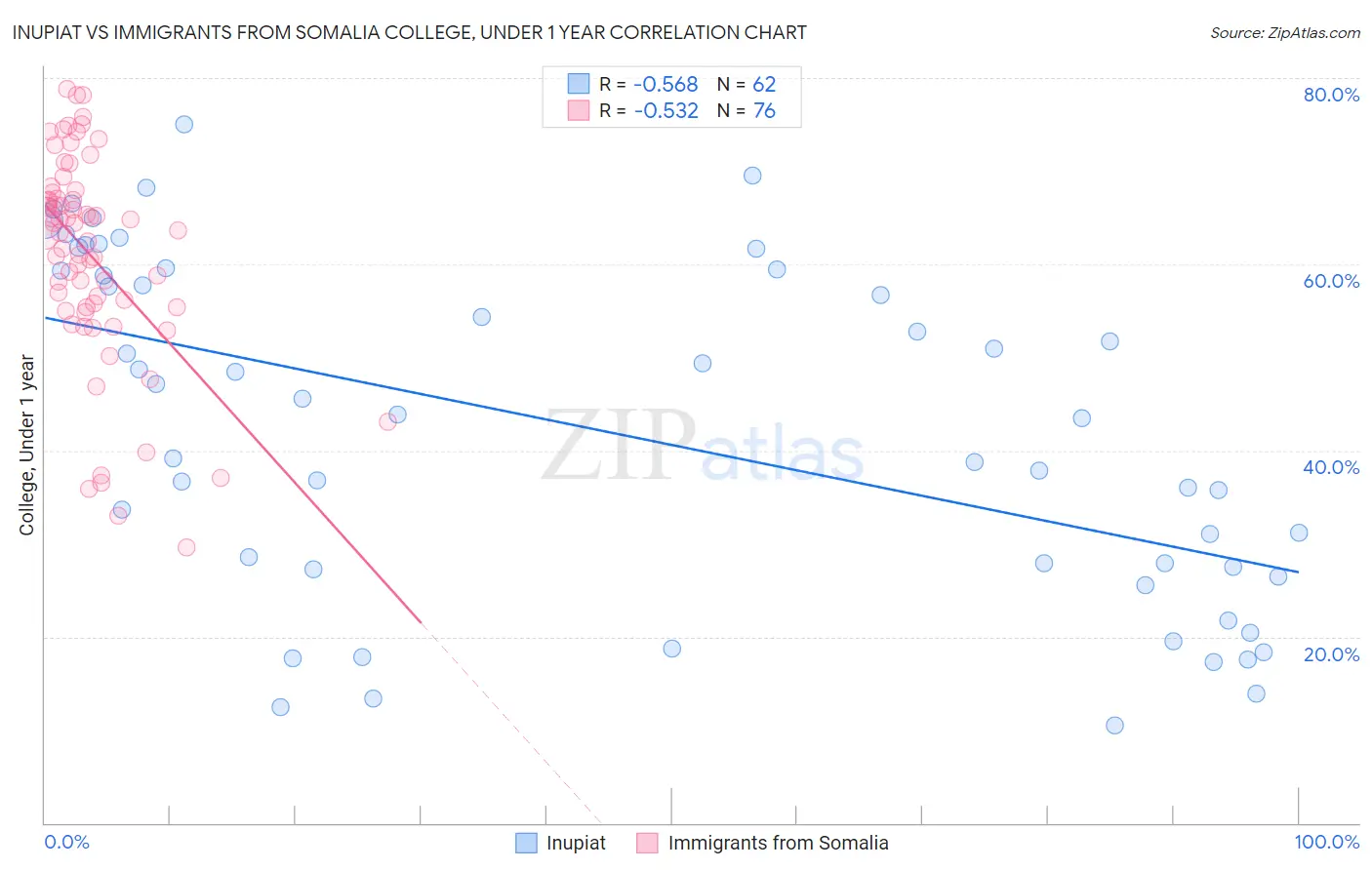 Inupiat vs Immigrants from Somalia College, Under 1 year