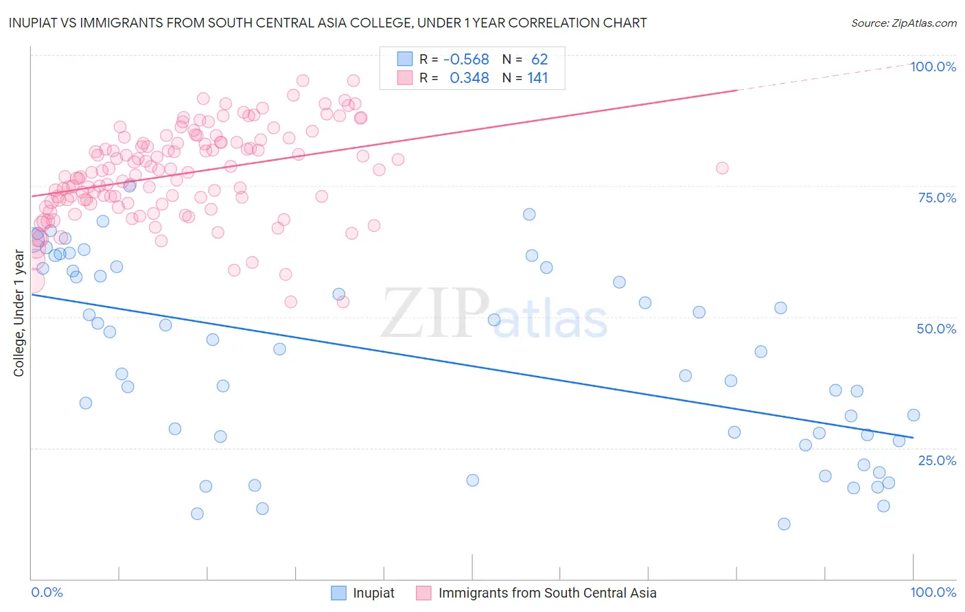 Inupiat vs Immigrants from South Central Asia College, Under 1 year