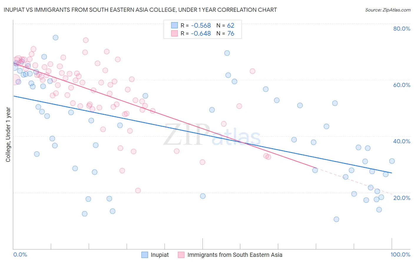 Inupiat vs Immigrants from South Eastern Asia College, Under 1 year