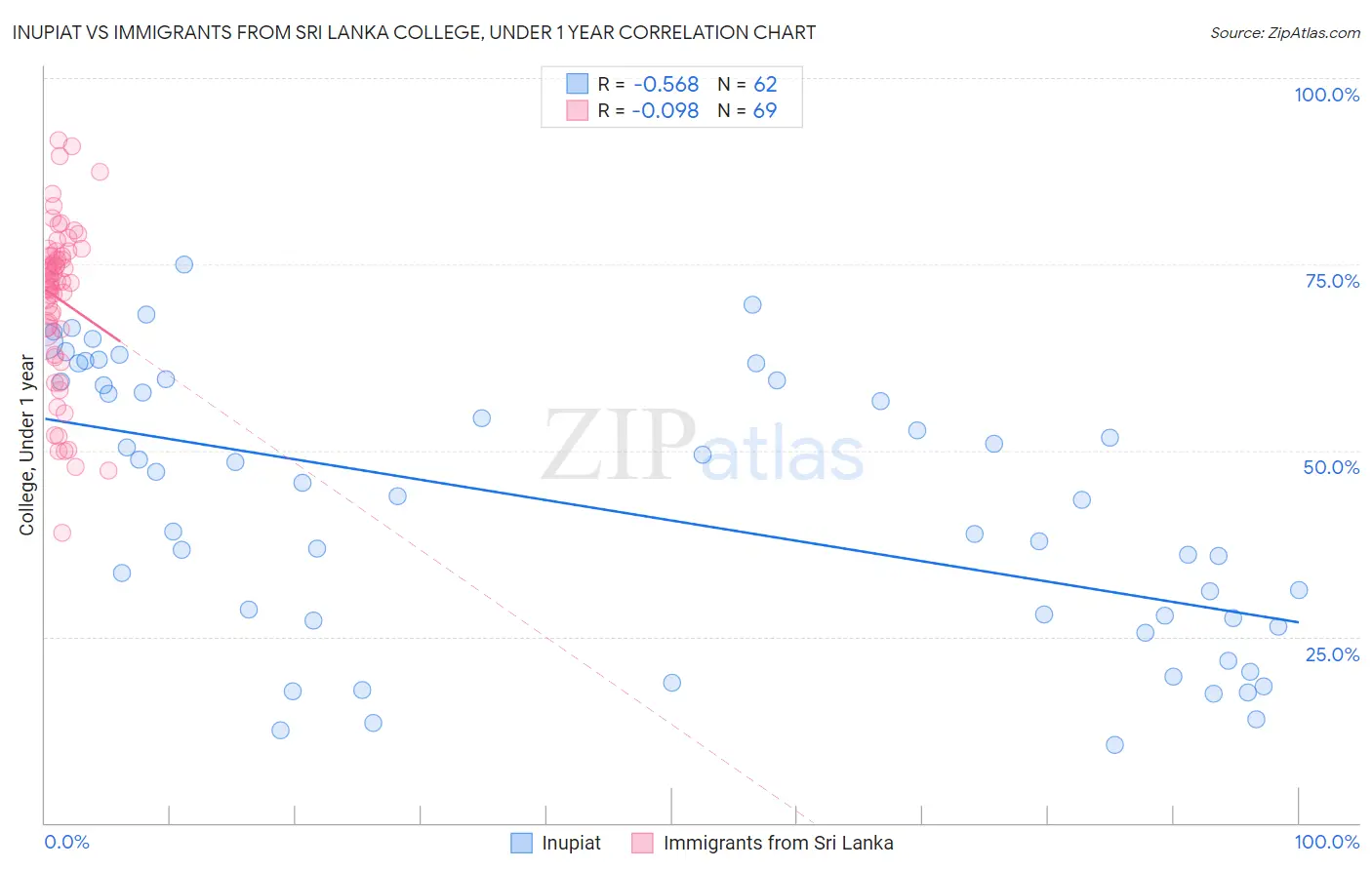 Inupiat vs Immigrants from Sri Lanka College, Under 1 year