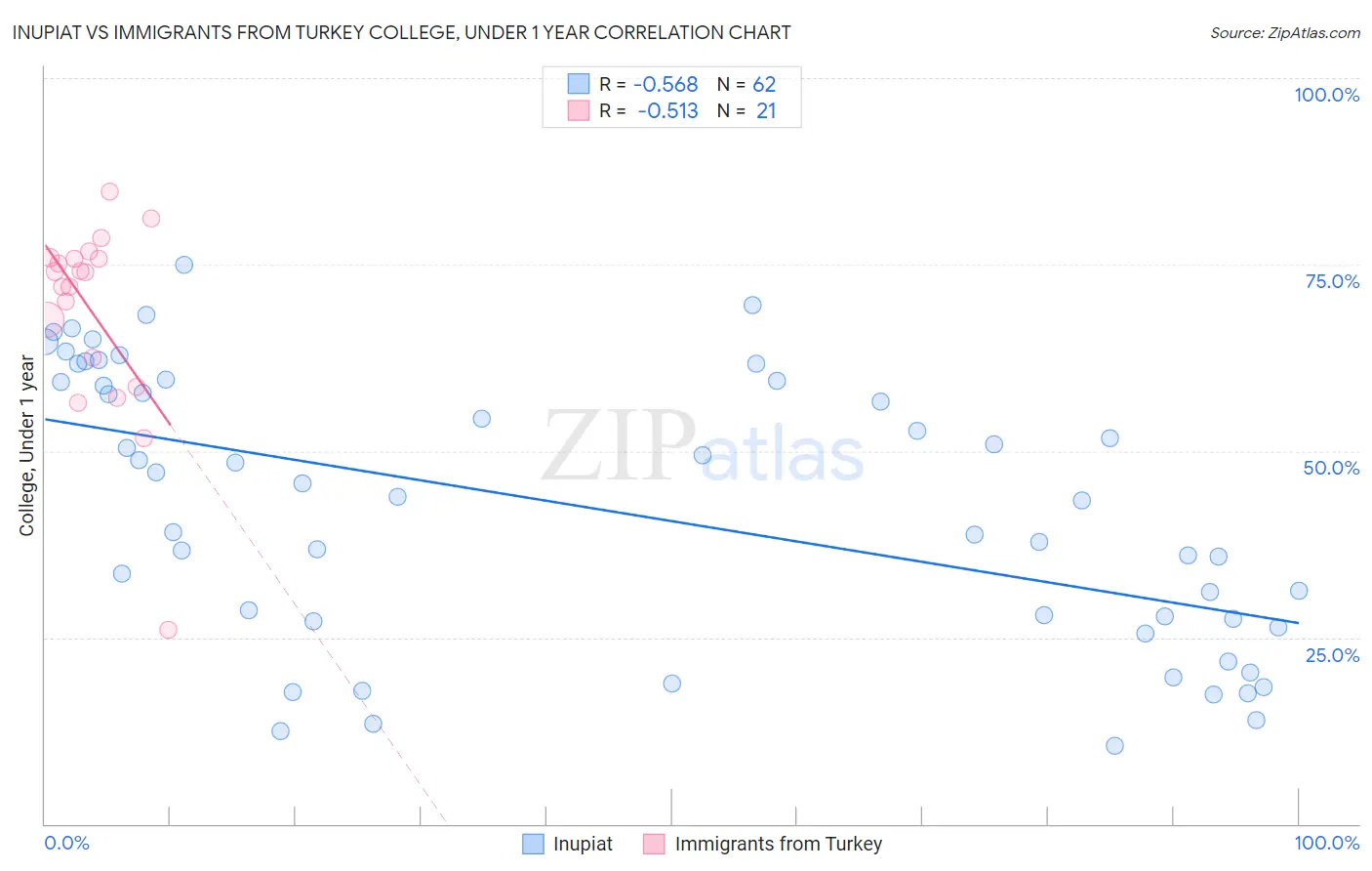 Inupiat vs Immigrants from Turkey College, Under 1 year