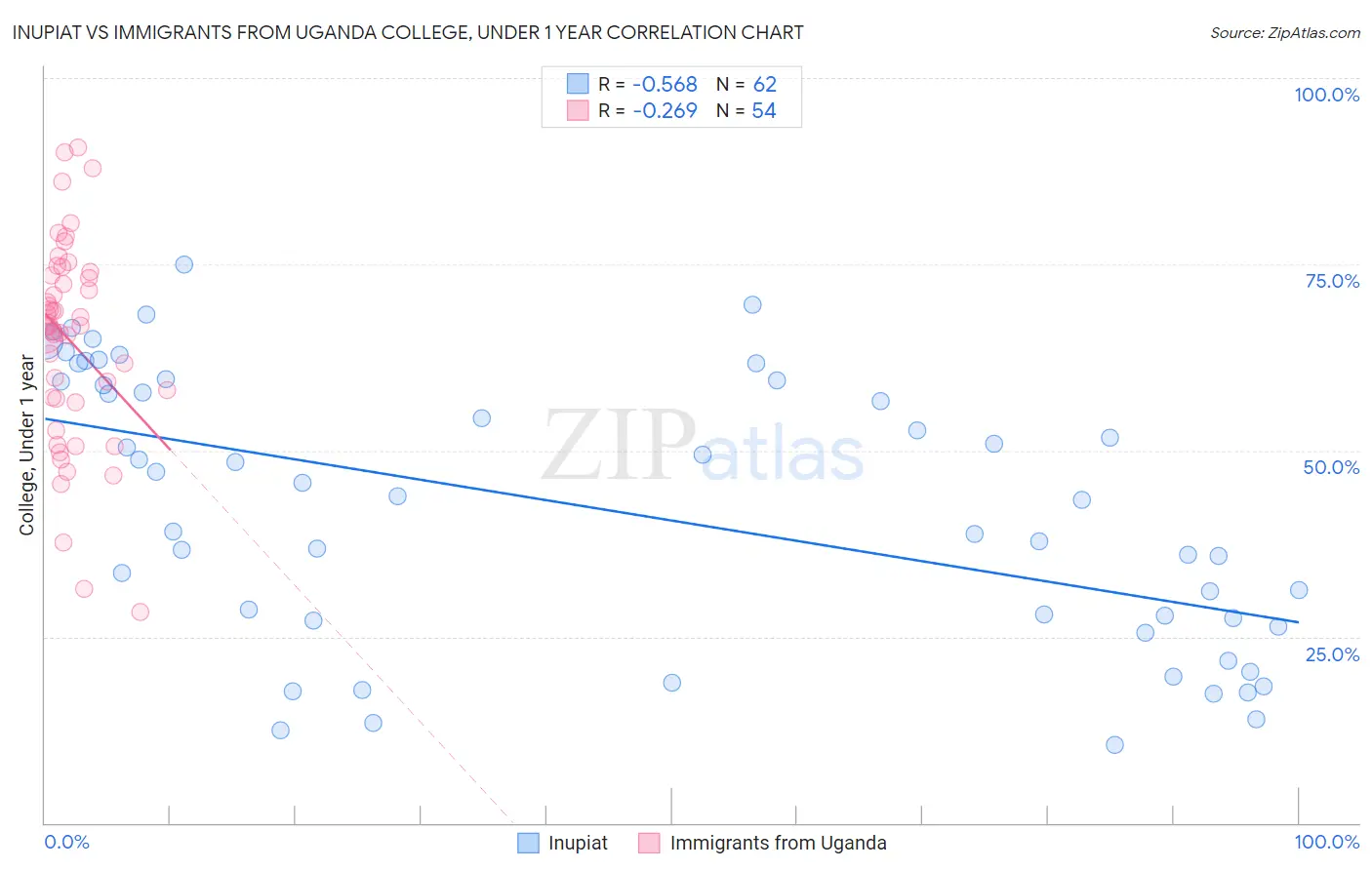 Inupiat vs Immigrants from Uganda College, Under 1 year