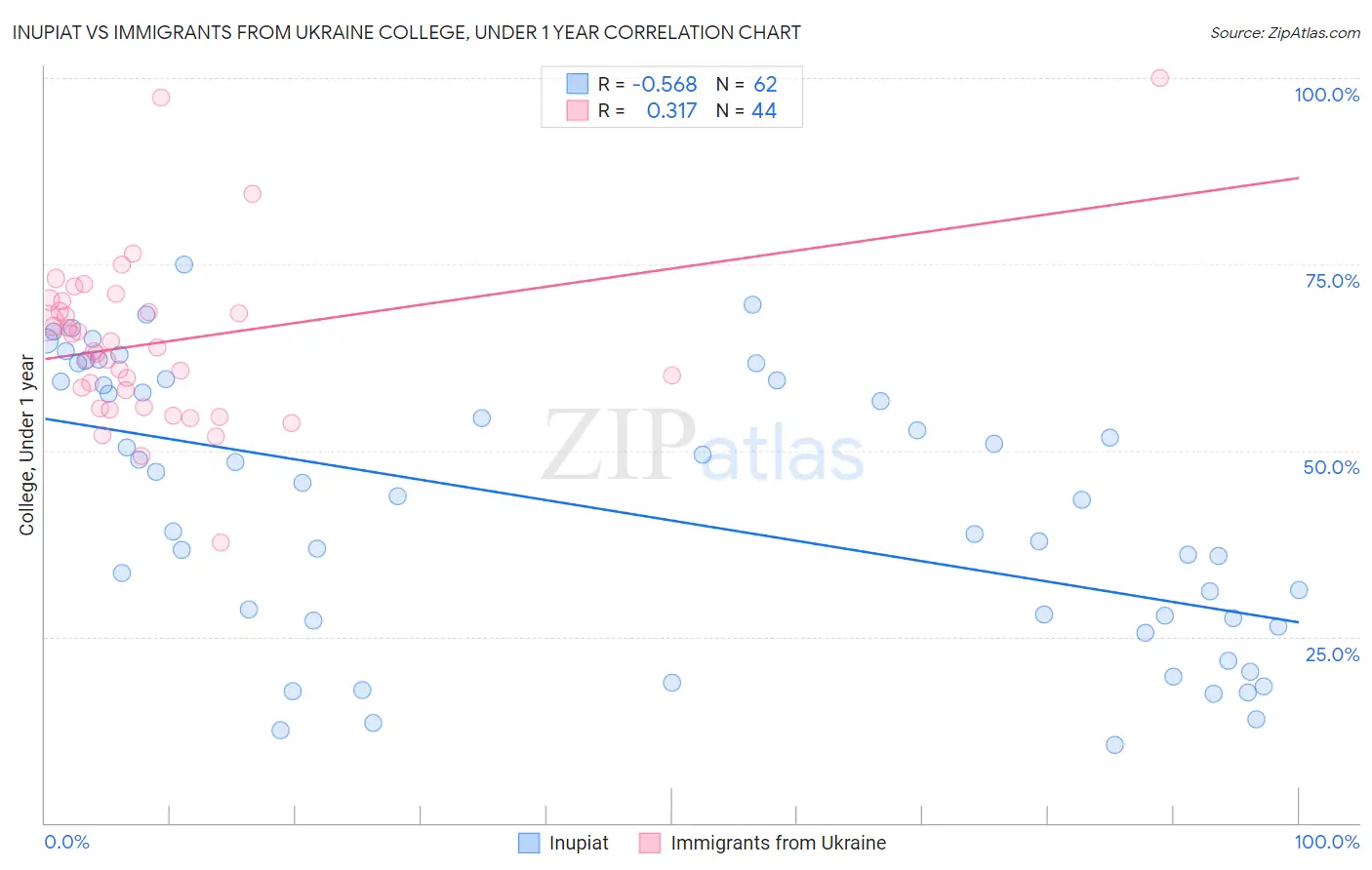 Inupiat vs Immigrants from Ukraine College, Under 1 year
