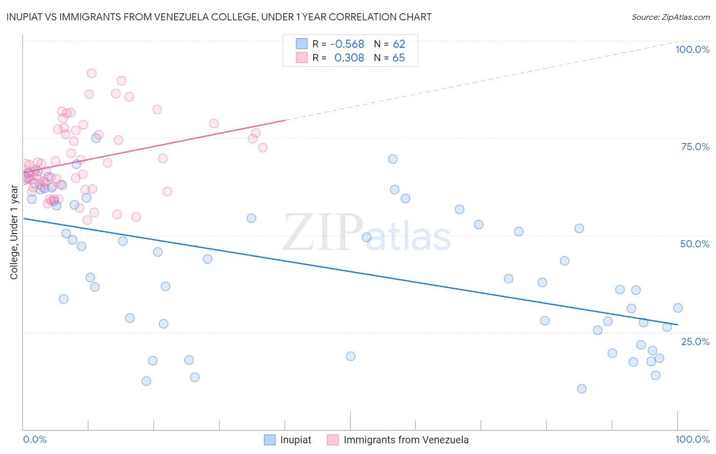 Inupiat vs Immigrants from Venezuela College, Under 1 year