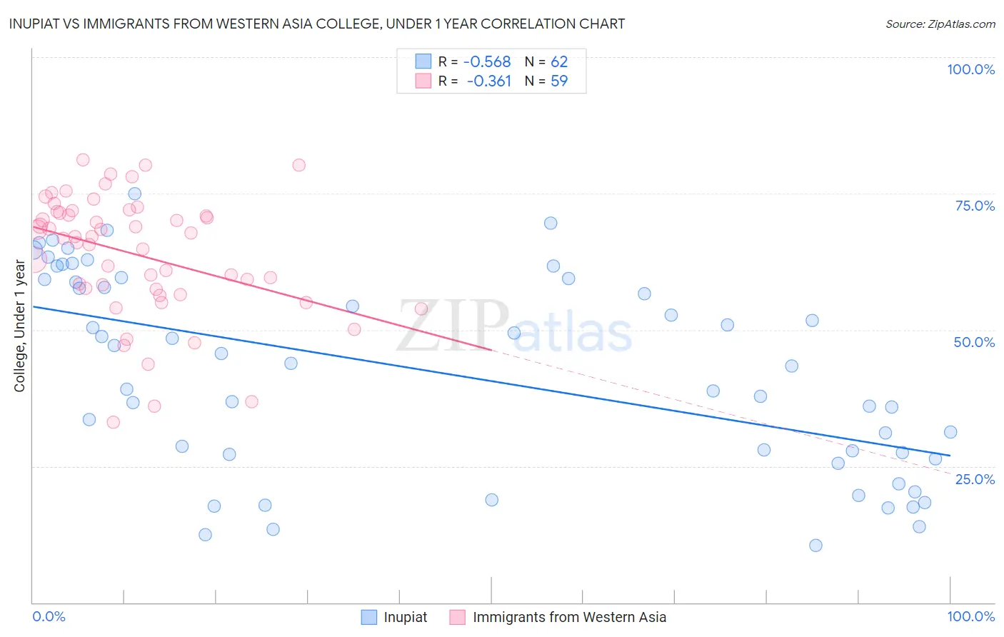 Inupiat vs Immigrants from Western Asia College, Under 1 year