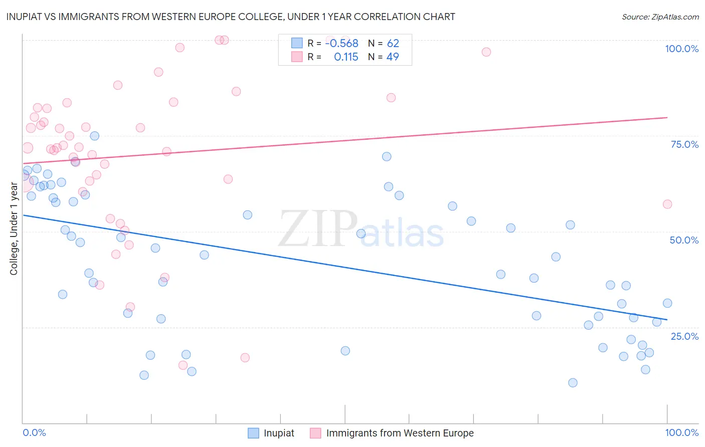 Inupiat vs Immigrants from Western Europe College, Under 1 year