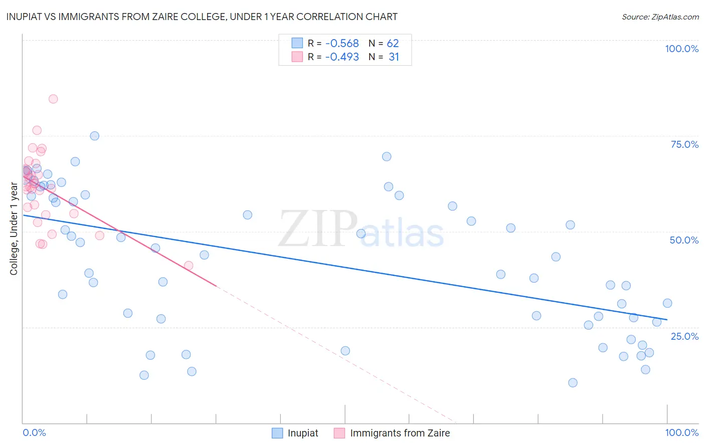 Inupiat vs Immigrants from Zaire College, Under 1 year