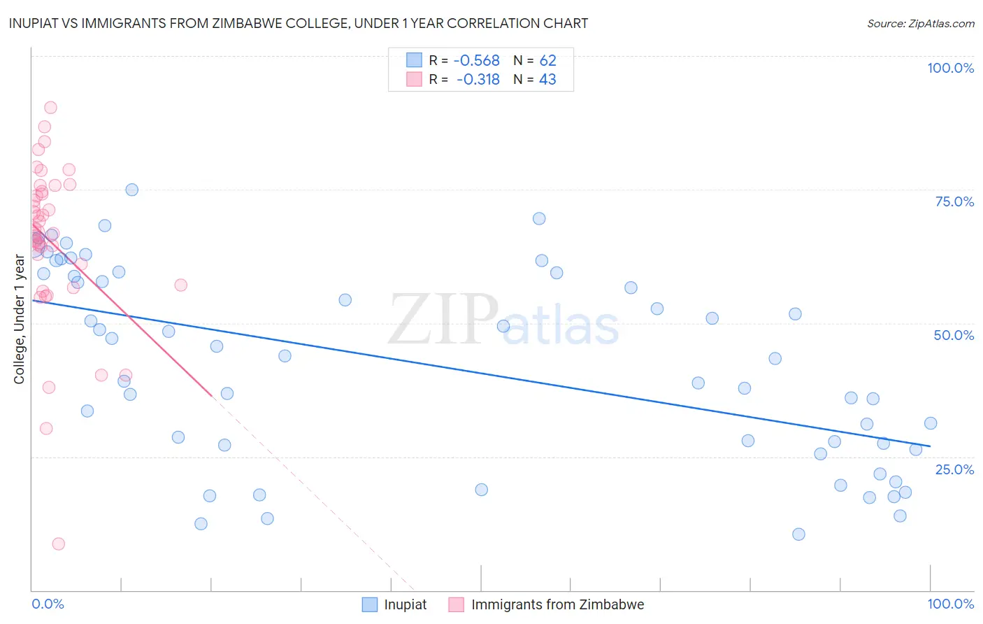 Inupiat vs Immigrants from Zimbabwe College, Under 1 year