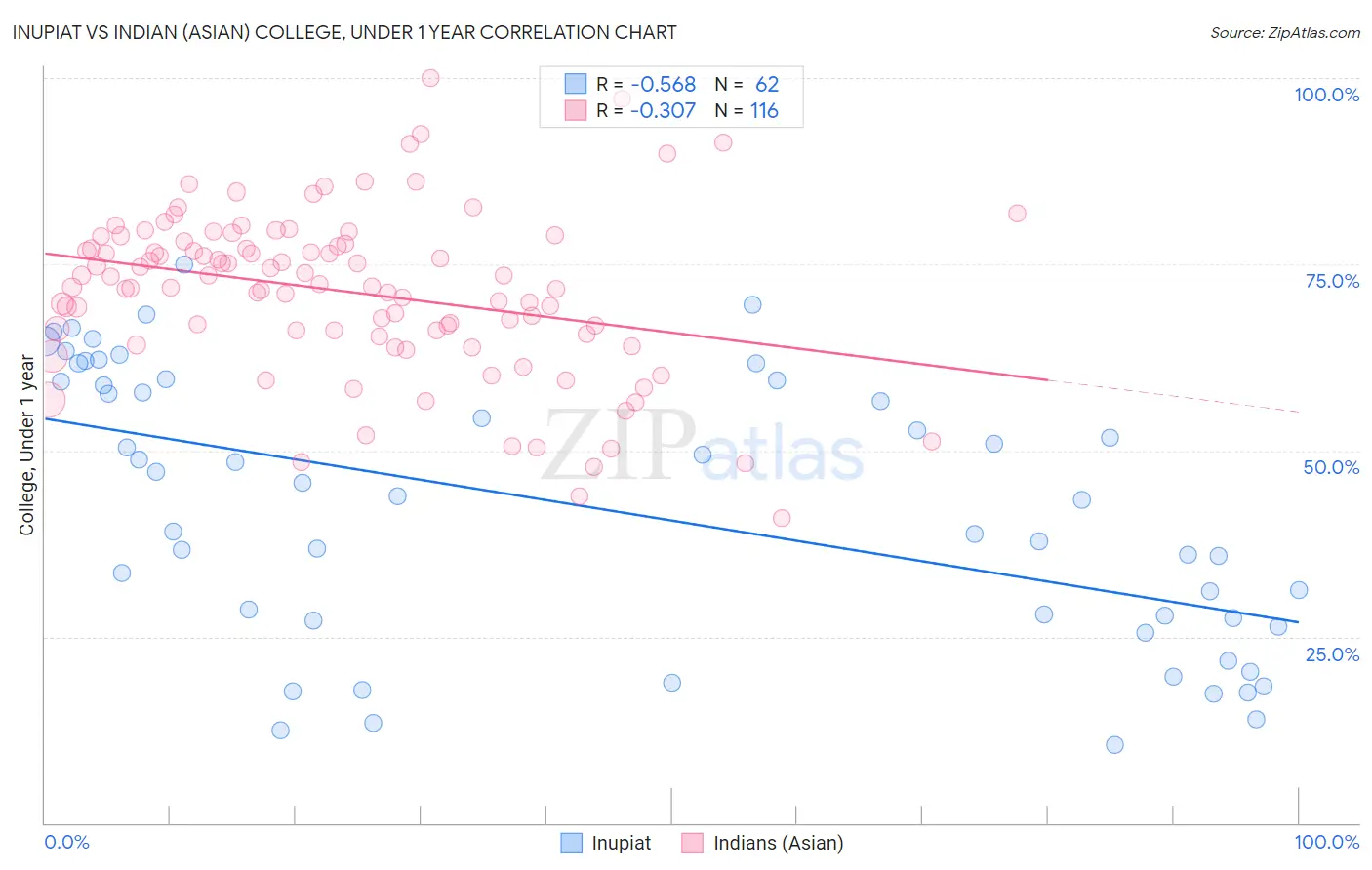 Inupiat vs Indian (Asian) College, Under 1 year