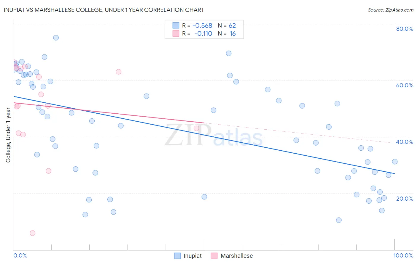 Inupiat vs Marshallese College, Under 1 year