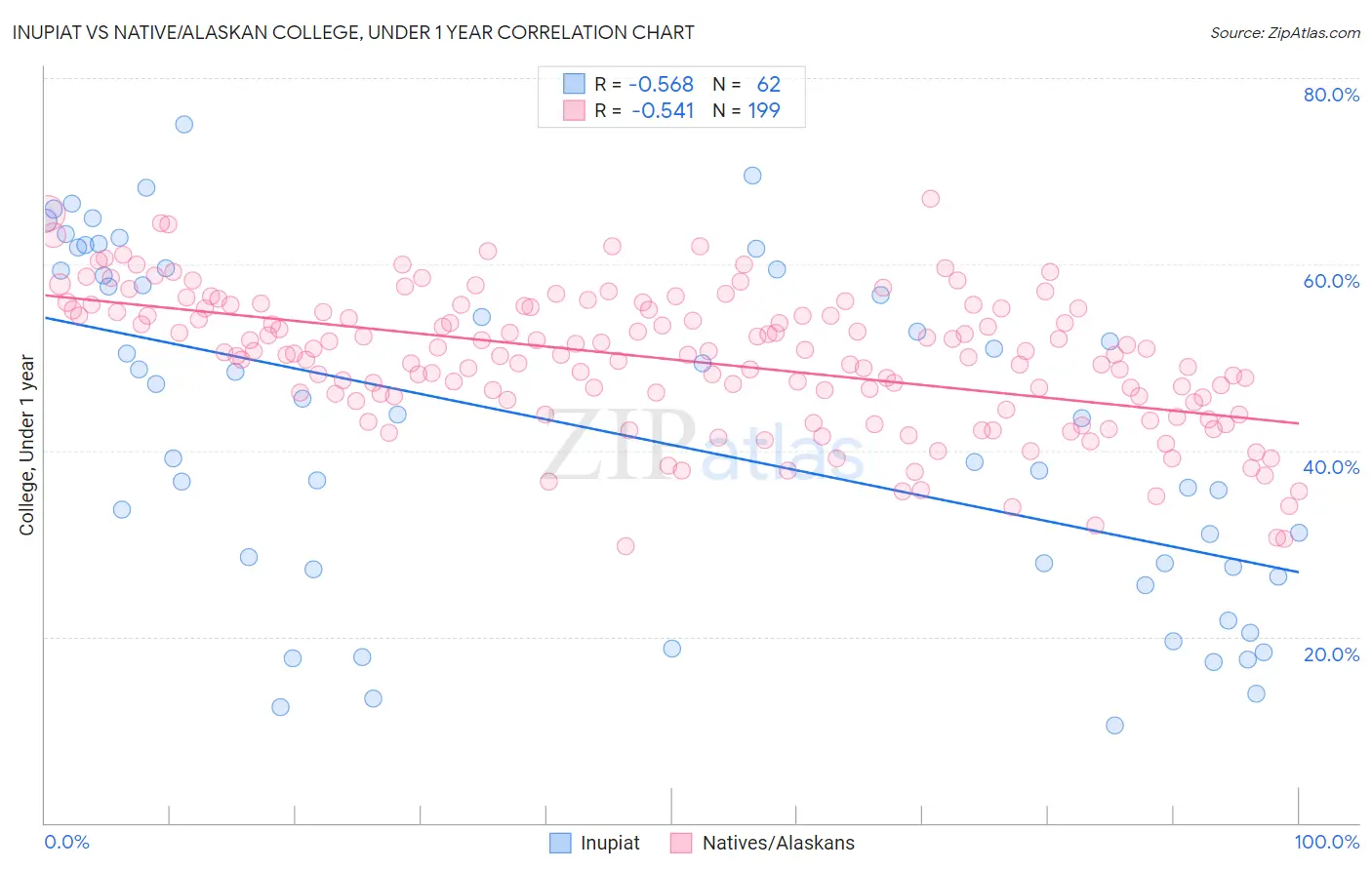 Inupiat vs Native/Alaskan College, Under 1 year