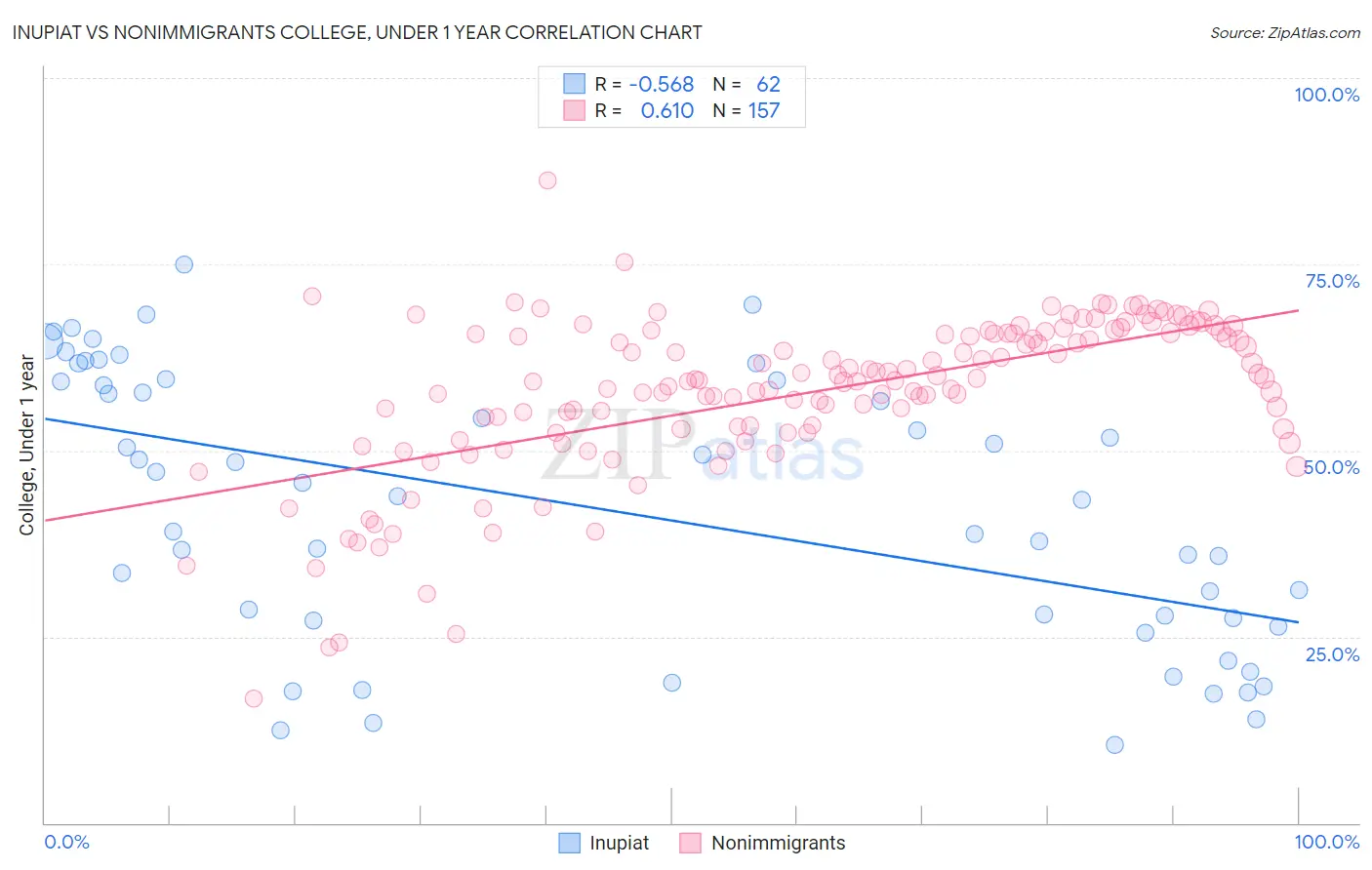 Inupiat vs Nonimmigrants College, Under 1 year