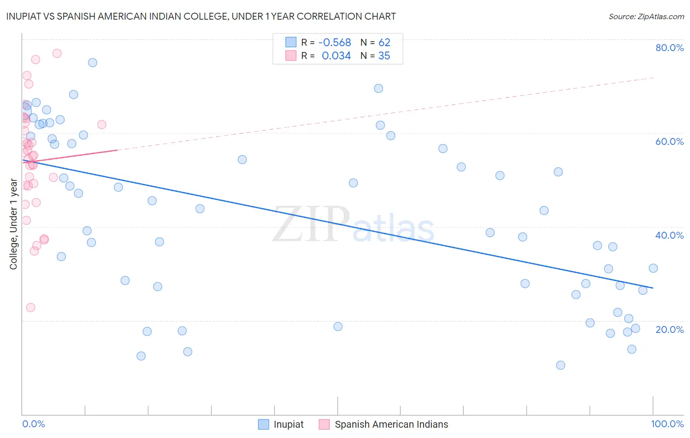 Inupiat vs Spanish American Indian College, Under 1 year