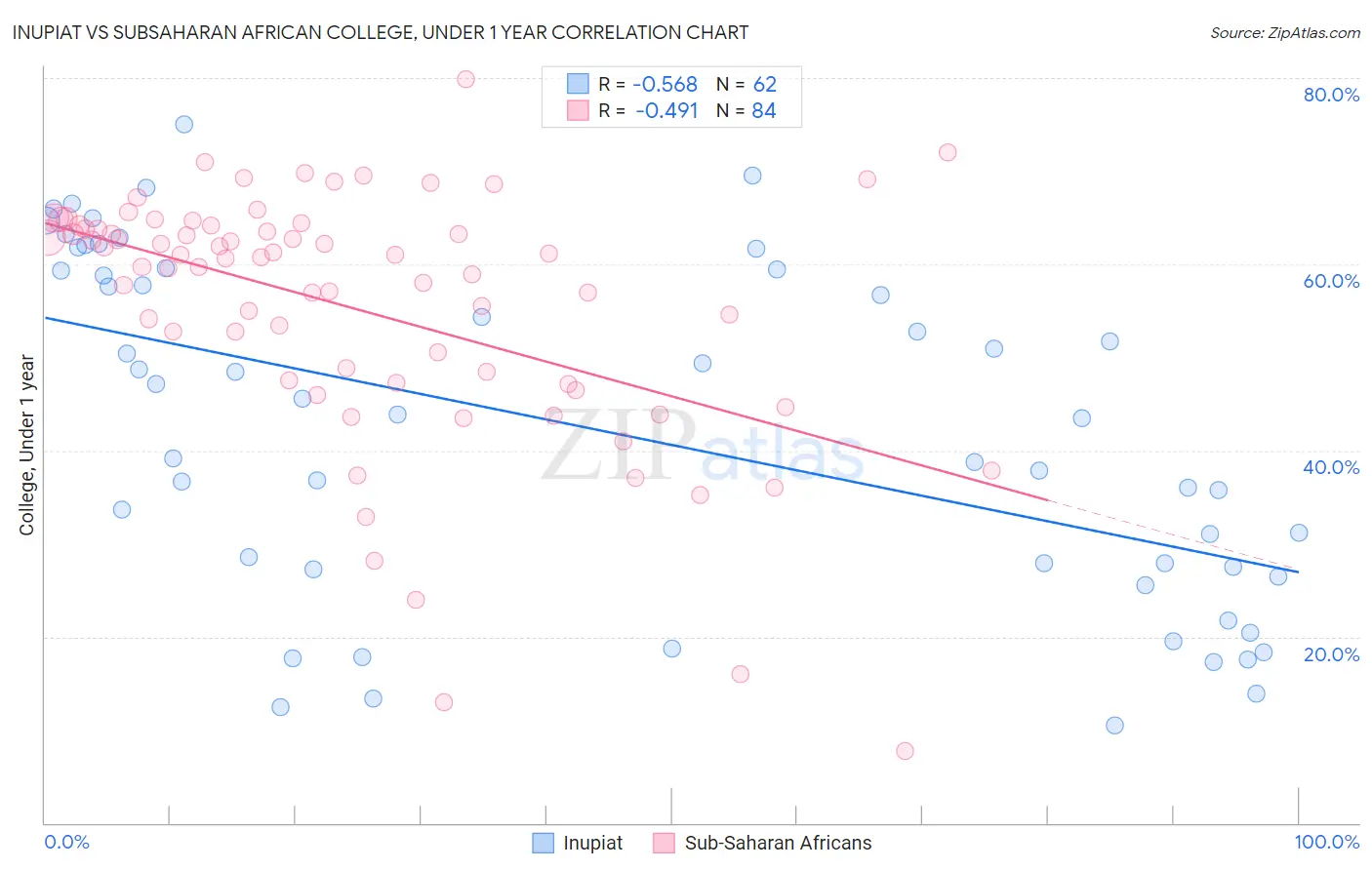 Inupiat vs Subsaharan African College, Under 1 year