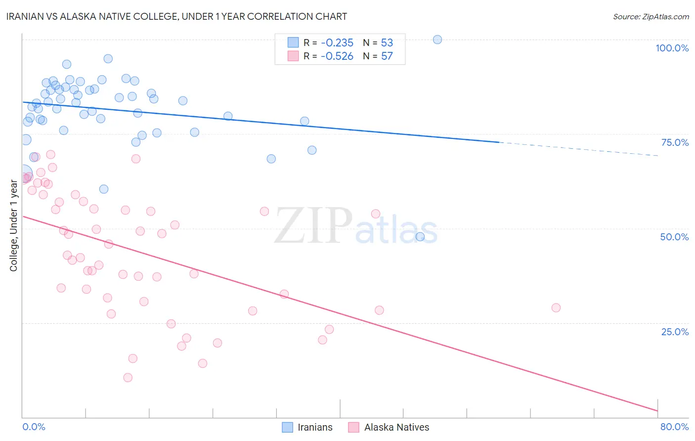 Iranian vs Alaska Native College, Under 1 year