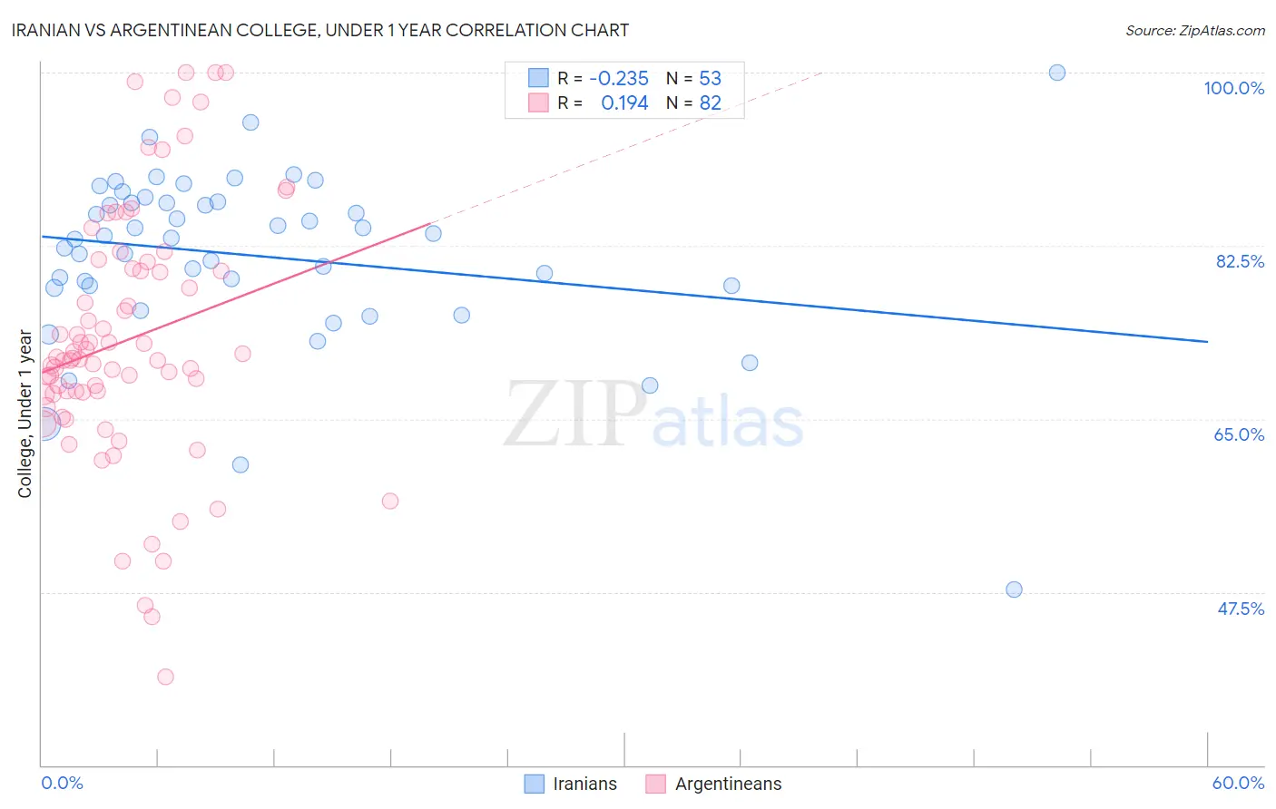 Iranian vs Argentinean College, Under 1 year